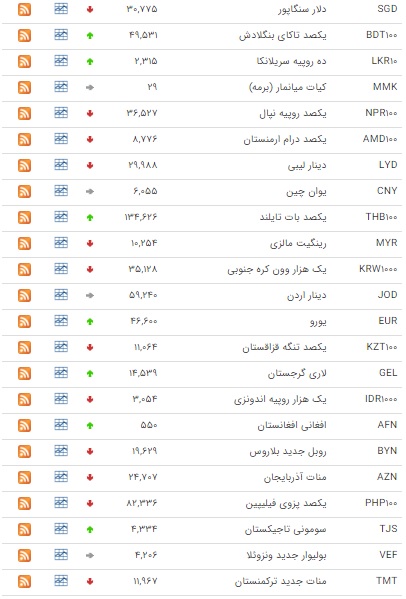 اُفت ارزش ۱۹ ارز در بازار بین بانکی