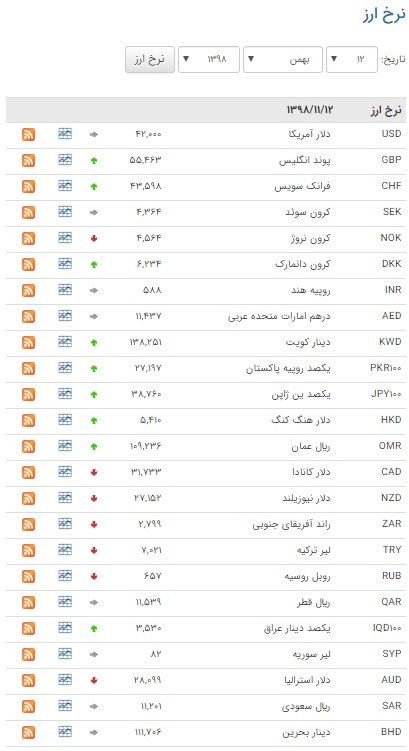 اُفت ارزش ۱۹ ارز در بازار بین بانکی