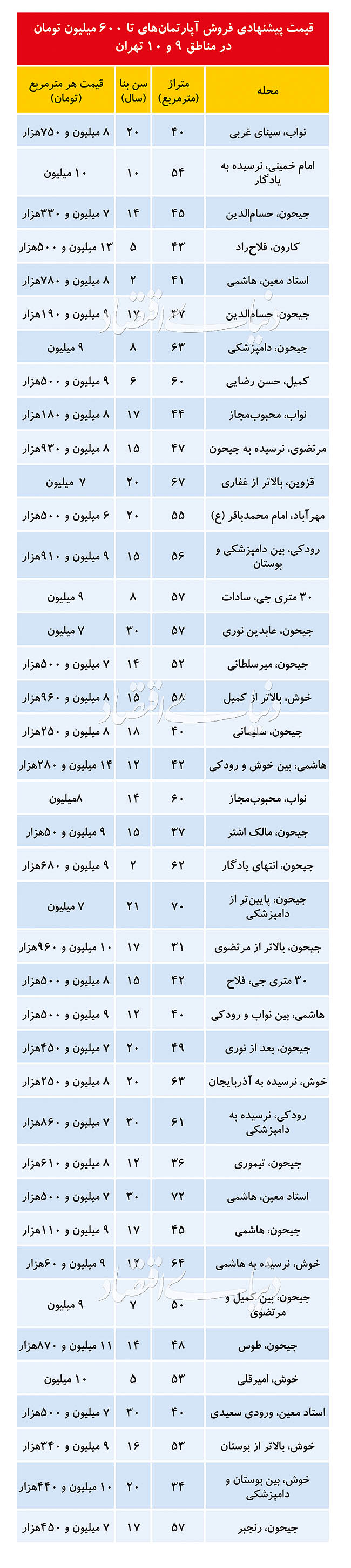 پرمعاملهترین مناطق تهران کدامند؟ پرمعاملهترین مناطق تهران کدامند؟