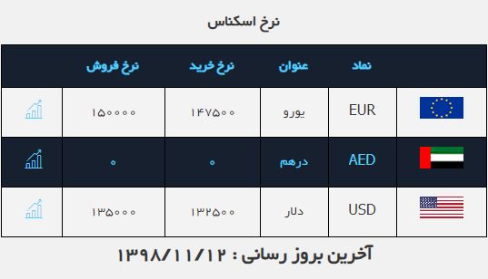 نرخ ارز در (۹۸.۱۱.۱۲) / دلار کمی گران شد نرخ ارز در (۹۸.۱۱.۱۲) / دلار کمی گران شد
