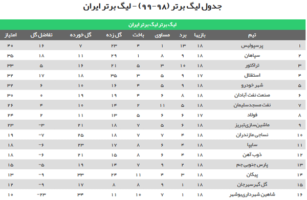جدول لیگ برتر پس از پایان بازیهای هفته هجدهم؛ پرسپولیس صدرنشین ماند، استقلال از شکست گریخت جدول لیگ برتر پس از پایان بازیهای هفته هجدهم؛ پرسپولیس صدرنشین ماند، استقلال از شکست گریخت