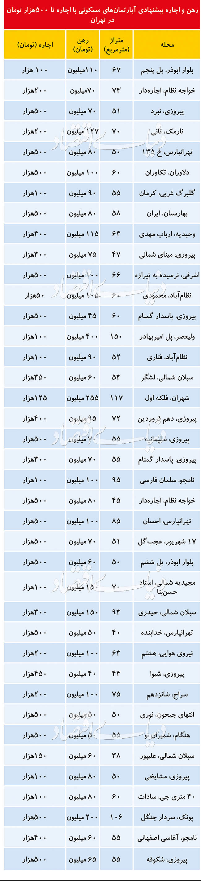 بهترین پیشنهادات رهن و اجاره آپارتمان ویژه امروز بهترین پیشنهادات رهن و اجاره آپارتمان ویژه امروز