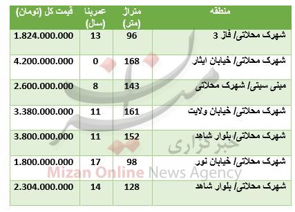 قیمت آپارتمان در شهرک محلاتی قیمت آپارتمان در شهرک محلاتی