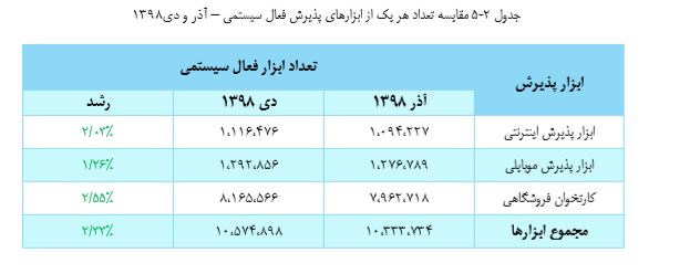 تعداد کارتخوانهای فعال به ۸ میلیون رسید تعداد کارتخوانهای فعال به ۸ میلیون رسید