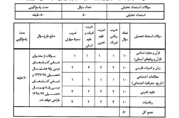 جزئیاتی از آزمون ورودی مدارس سمپاد