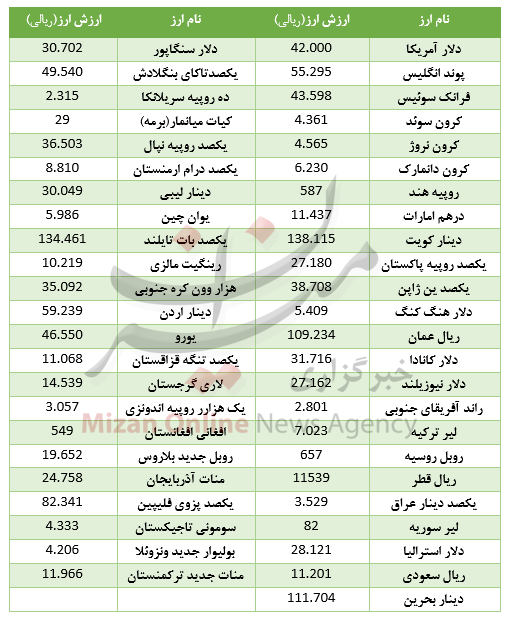 کاهش نرخ ۲۳ ارز در بازار بین بانکی کاهش نرخ ۲۳ ارز در بازار بین بانکی