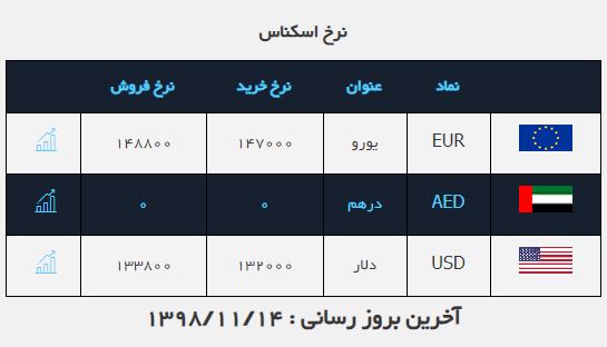 نرخ ارز در (۹۸.۱۱.۱۴) / دلار همچنان در مسیر کاهش قیمت نرخ ارز در (۹۸.۱۱.۱۴) / دلار همچنان در مسیر کاهش قیمت
