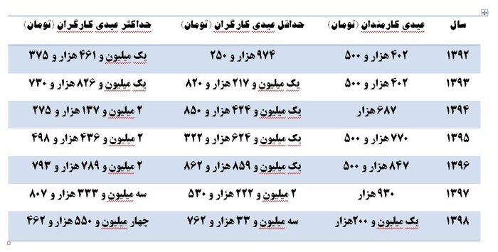 مقایسه عیدی سال ۹۹ کارگران و کارمندان با سال‌های قبل