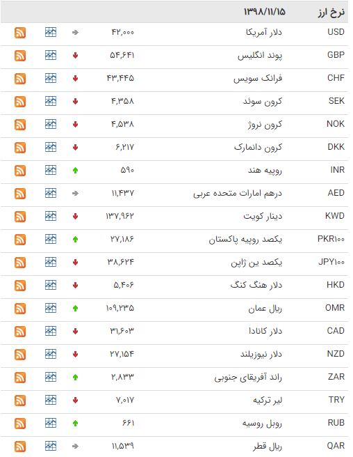 کاهش ارزش ۲۲ ارز در بازار بین بانکی کاهش ارزش ۲۲ ارز در بازار بین بانکی