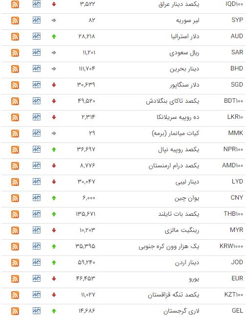کاهش ارزش ۲۲ ارز در بازار بین بانکی کاهش ارزش ۲۲ ارز در بازار بین بانکی