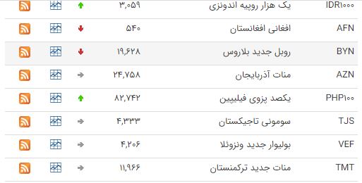 کاهش ارزش ۲۲ ارز در بازار بین بانکی کاهش ارزش ۲۲ ارز در بازار بین بانکی