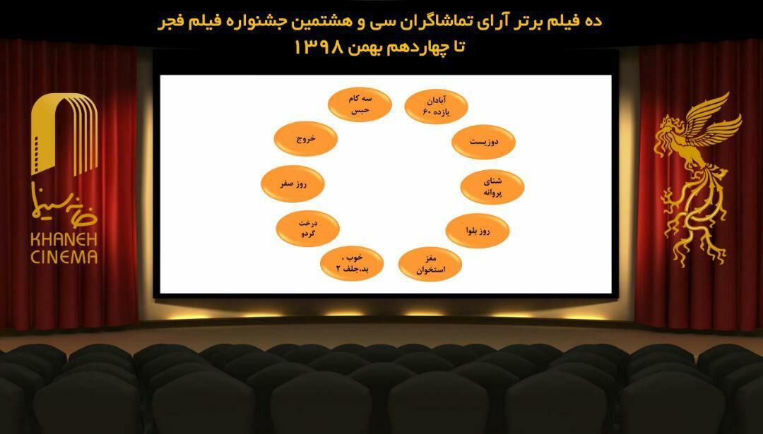 ۱۰ فیلم برتر مردمی جشنواره فیلم فجر ۳۸ اعلام شد