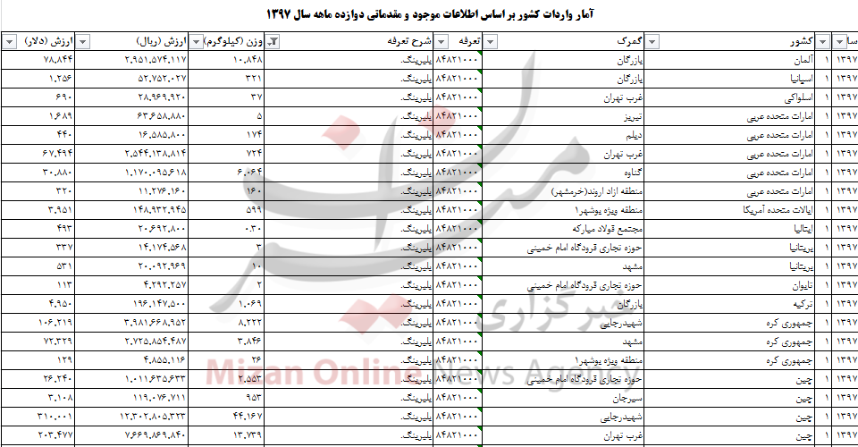 بیش از ۸ هزار تن بلبرینگ به کشور وارد شد بیش از ۸ هزار تن بلبرینگ به کشور وارد شد
