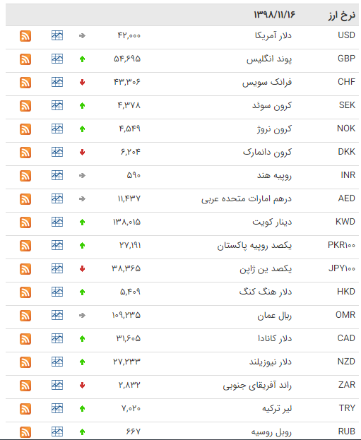 کاهش قیمت ۱۷ ارز در بازار بین بانکی