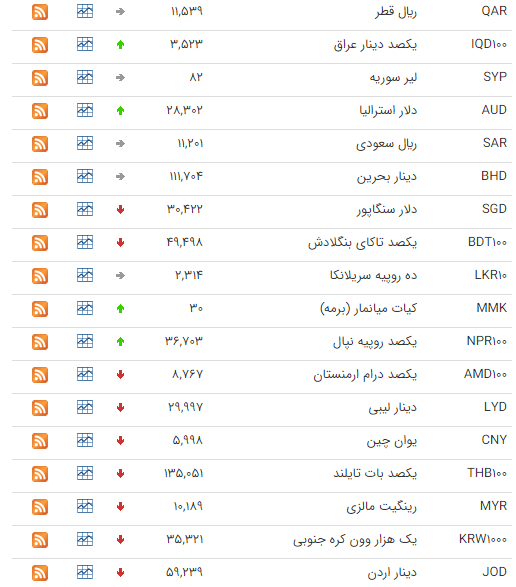 کاهش قیمت ۱۷ ارز در بازار بین بانکی