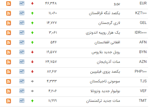 کاهش قیمت ۱۷ ارز در بازار بین بانکی