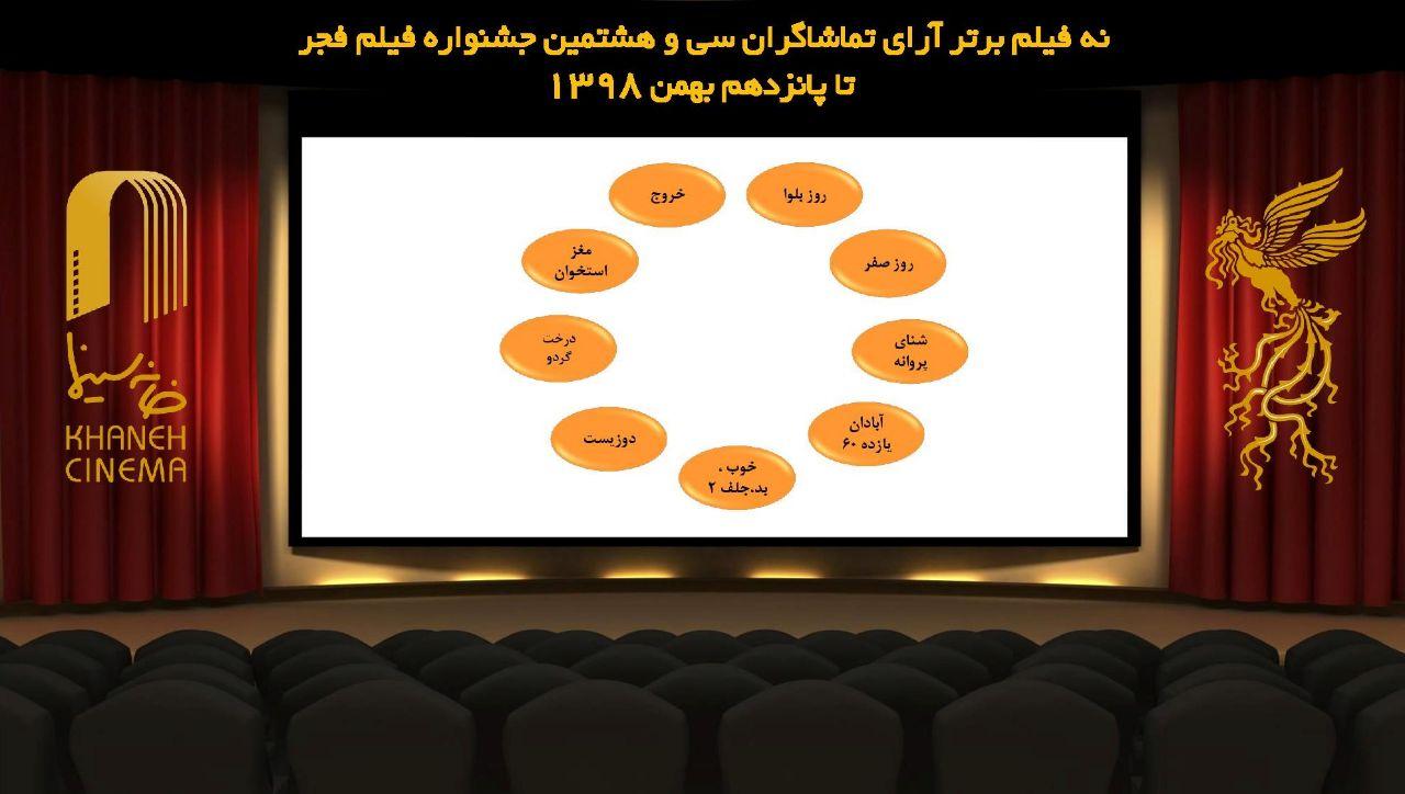 ۹ فیلم برتر آرای مردمی تا امروز