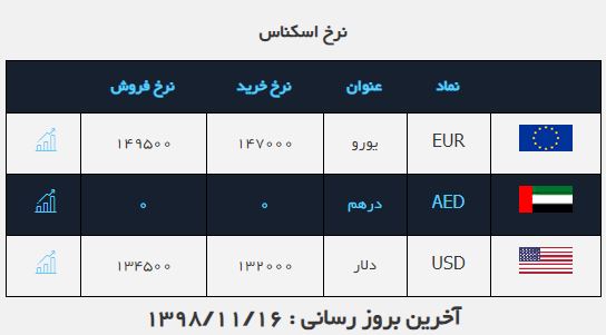 نرخ ارز در (۹۸.۱۱.۱۶) / رشد نرخ فروش دلار در بازار نرخ ارز در (۹۸.۱۱.۱۶) / رشد نرخ فروش دلار در بازار