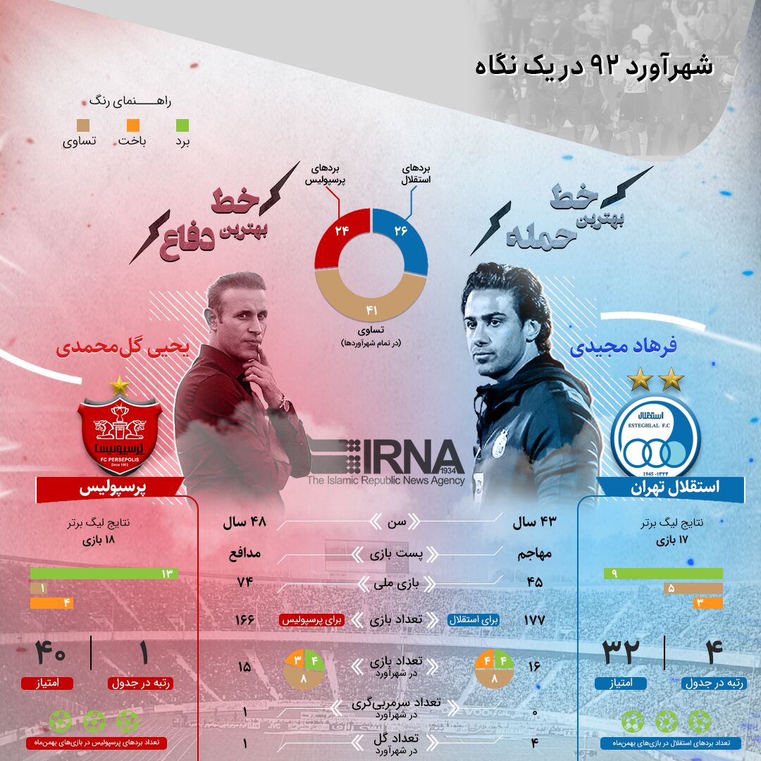 شهرآورد ۹۲ در یک نگاه شهرآورد ۹۲ در یک نگاه