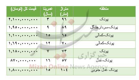 هزینه خرید مسکن در پونک