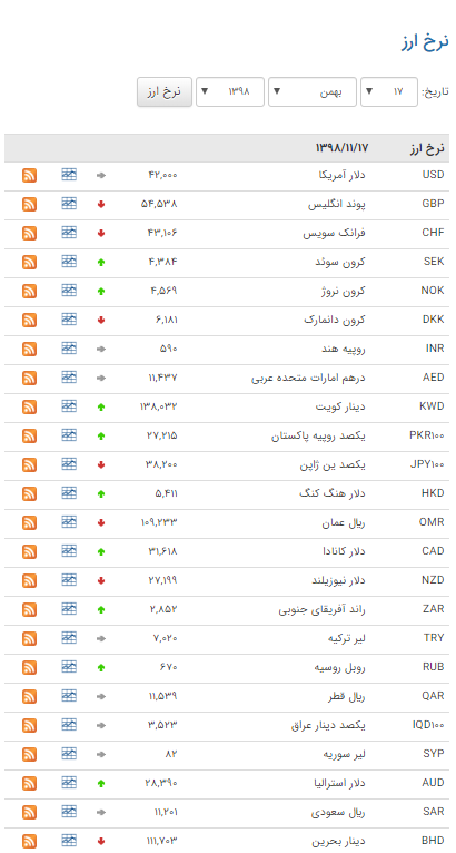 کاهش ارزش ۱۷ ارز در بازار بین بانکی