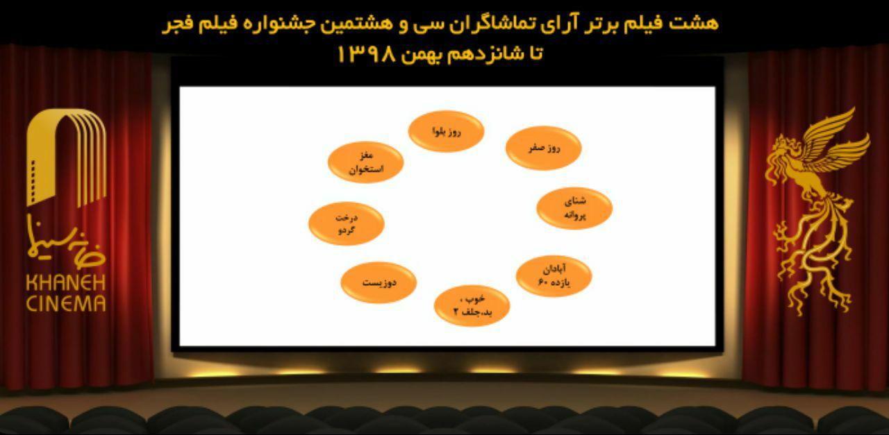 ٨ فیلم برتر آرای مردمی فجر۳٨ تا پنجمین روز جشنواره فیلم فجر اعلام شد