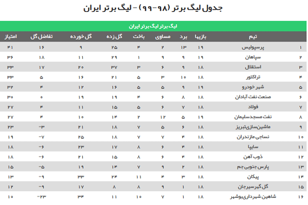 جدول لیگ برتر پس از پایان روز دوم از هفته نوزدهم؛ پرسپولیس در صدر ماند، سپاهان همچنان در رتبه دوم جدول لیگ برتر پس از پایان روز دوم از هفته نوزدهم؛ پرسپولیس در صدر ماند، سپاهان همچنان در رتبه دوم