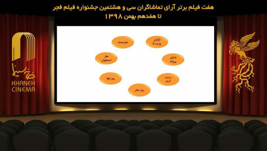 ۷ فیلم برتر آرای مردمی فجر۳٨ تا ششمین روز اعلام شد ۷ فیلم برتر آرای مردمی فجر۳٨ تا ششمین روز اعلام شد