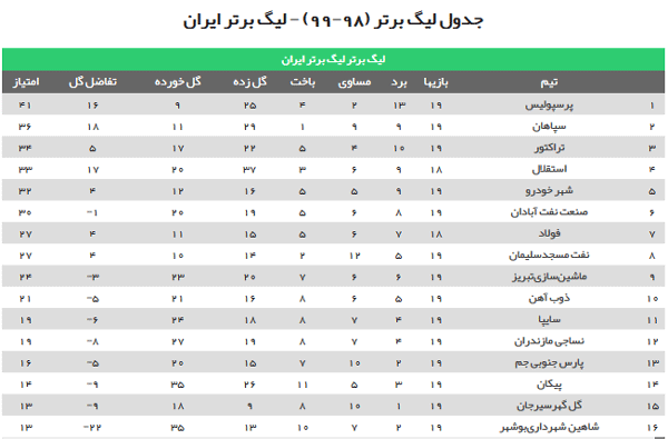 جدول لیگ برتر پس از پایان بازیهای هفته نوزدهم؛ جدول لیگ برتر پس از پایان بازیهای هفته نوزدهم؛