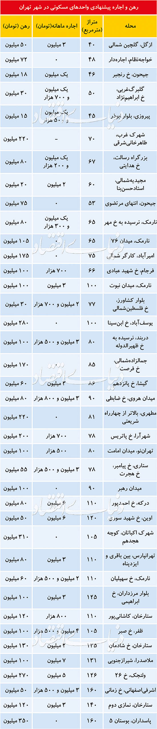 آخرین وضعیت بازار اجاره مسکن آخرین وضعیت بازار اجاره مسکن