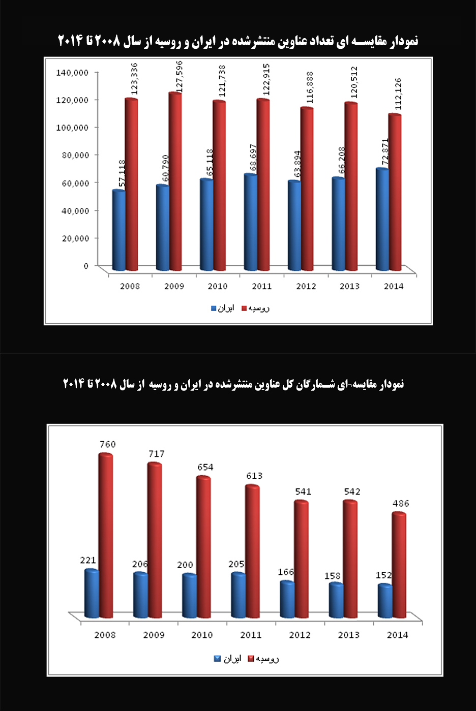 مقایسه‌ی آمار نشر کتاب در 
