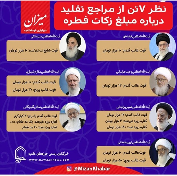 نظر ۷ تن از مراجع تقلید درباره مبلغ زکات فطره
