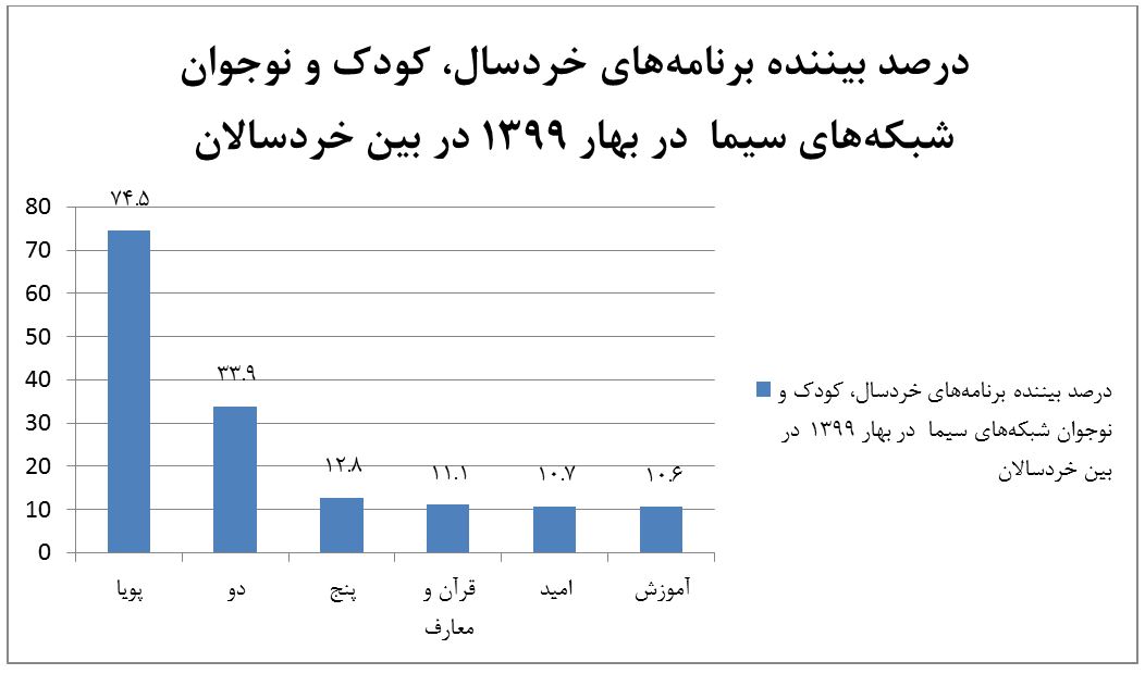۸۴ درصد خردسالان؛ بیننده برنامههای سیما / پویا؛ رتبه اول جذب مخاطب ۸۴ درصد خردسالان؛ بیننده برنامههای سیما / پویا؛ رتبه اول جذب مخاطب