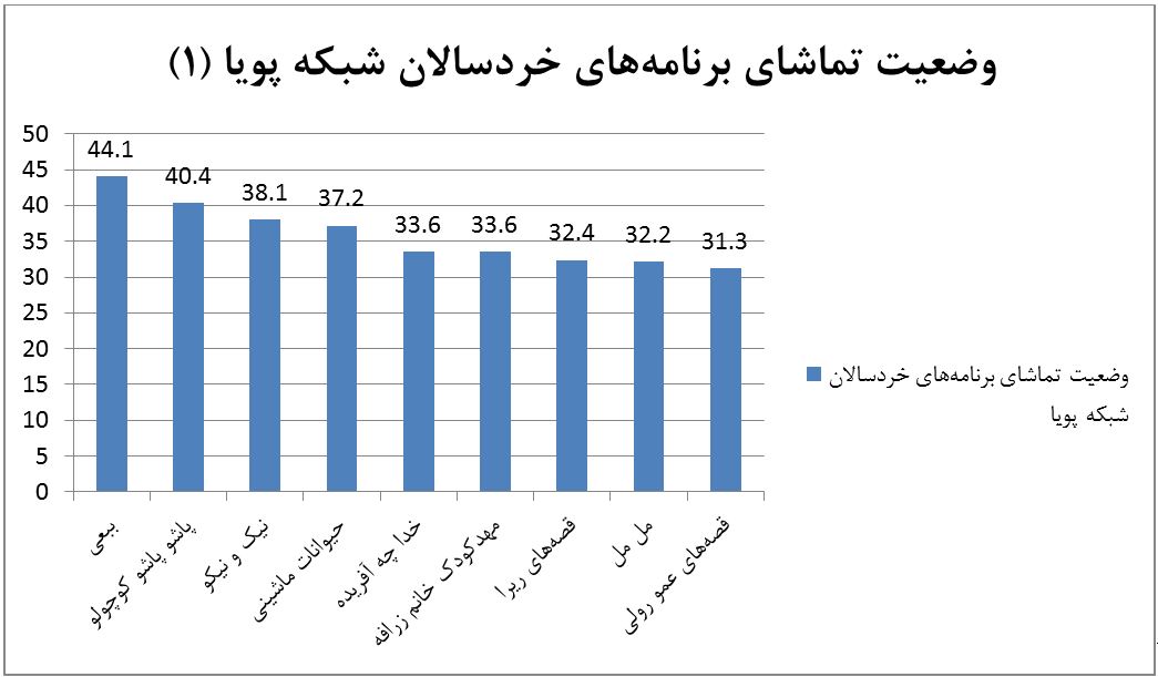 ۸۴ درصد خردسالان؛ بیننده برنامههای سیما / پویا؛ رتبه اول جذب مخاطب ۸۴ درصد خردسالان؛ بیننده برنامههای سیما / پویا؛ رتبه اول جذب مخاطب