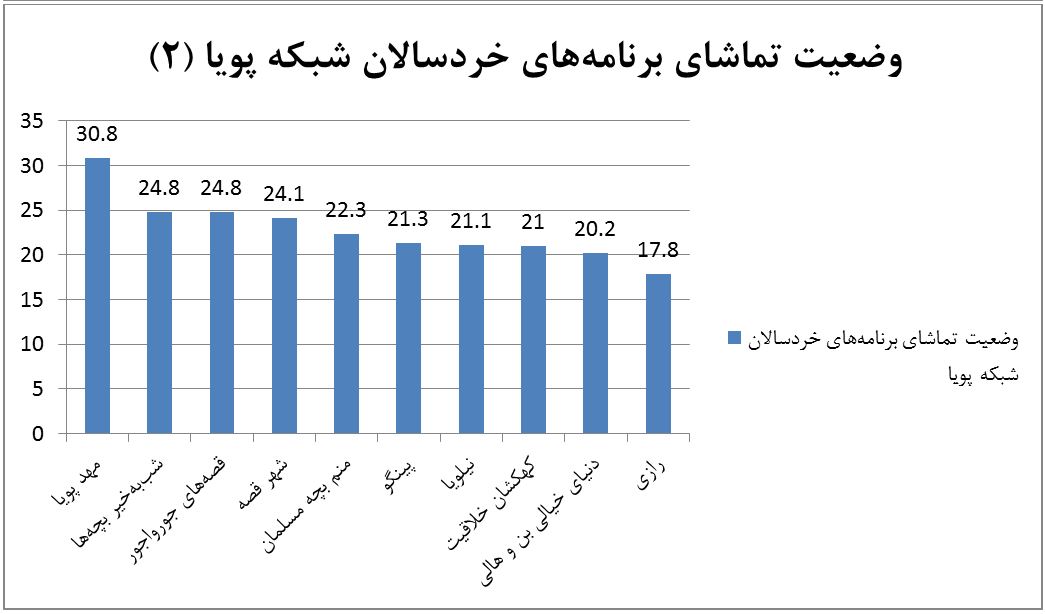 ۸۴ درصد خردسالان؛ بیننده برنامههای سیما / پویا؛ رتبه اول جذب مخاطب ۸۴ درصد خردسالان؛ بیننده برنامههای سیما / پویا؛ رتبه اول جذب مخاطب