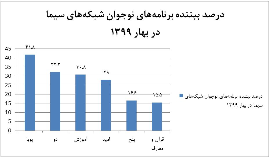 ۸۳٫۷ درصد از نوجوانان؛ بیننده برنامههای سیما / شکرستان؛ پربینندهترین برنامه ۸۳٫۷ درصد از نوجوانان؛ بیننده برنامههای سیما / شکرستان؛ پربینندهترین برنامه