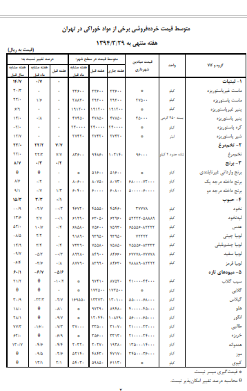 برنج، تخم مرغ، حبوب و گوشت مرغ گران شد + جدول برنج، تخم مرغ، حبوب و گوشت مرغ گران شد + جدول