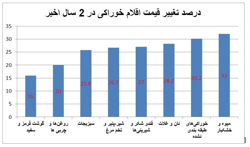 مستندات مرکز آمار از گرانی‌های ۳۰ تا ۵۵درصدی سر سُفره مردم در ۲ سال اخیر