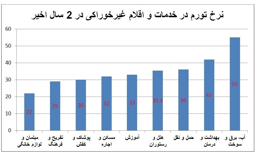 مستندات مرکز آمار از گرانی‌های ۳۰ تا ۵۵درصدی سر سُفره مردم در ۲ سال اخیر