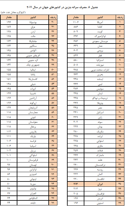 شدت مصرف انرژی در ایران فاجعه بار نیست/ رتبه سرانه مصرف بنزین ایران در جهان چند است؟ + جدول شدت مصرف انرژی در ایران فاجعه بار نیست/ رتبه سرانه مصرف بنزین ایران در جهان چند است؟ + جدول
