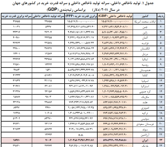 شدت مصرف انرژی در ایران فاجعه بار نیست/ رتبه سرانه مصرف بنزین ایران در جهان چند است؟ + جدول شدت مصرف انرژی در ایران فاجعه بار نیست/ رتبه سرانه مصرف بنزین ایران در جهان چند است؟ + جدول
