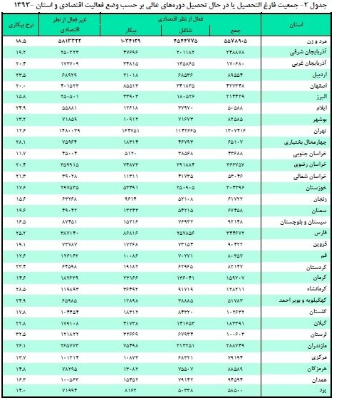 چقدر درس خونده بیکار داریم؟ / جدول تعداد بیکاران درس خوانده استانها چقدر درس خونده بیکار داریم؟ / جدول تعداد بیکاران درس خوانده استانها