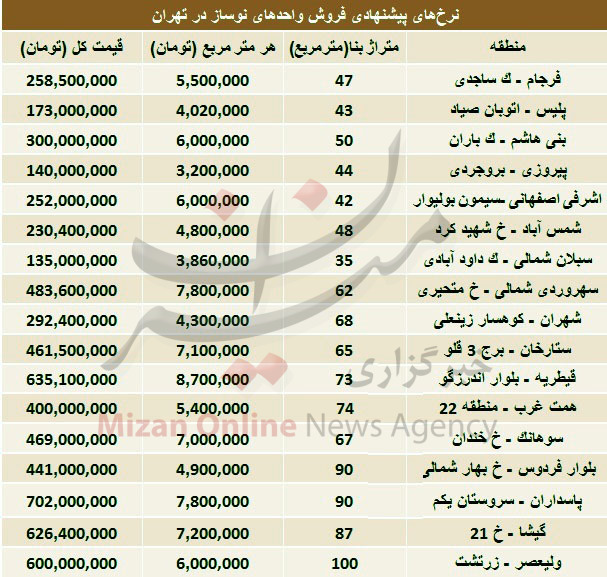 قیمت پیشنهادی فروش واحدهای نوساز در تهران قیمت پیشنهادی فروش واحدهای نوساز در تهران