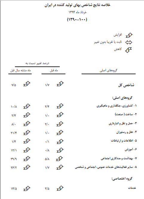 افزایش 12درصدی شاخص بهایتولیدکننده در ایران/ هزینه تولید گرانتر شد افزایش 12درصدی شاخص بهایتولیدکننده در ایران/ هزینه تولید گرانتر شد