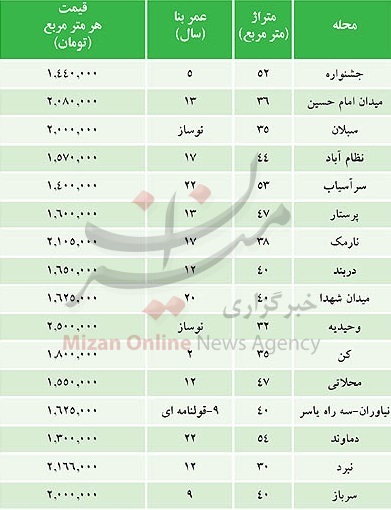 قیمت مسکن در مناطق مختلف تهران+ جدول