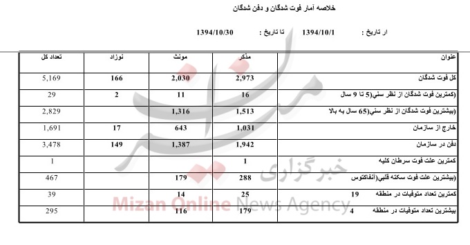 سکته قلبی؛ رکورددار علت مرگ تهرانی‌ها در ماه گذشته
