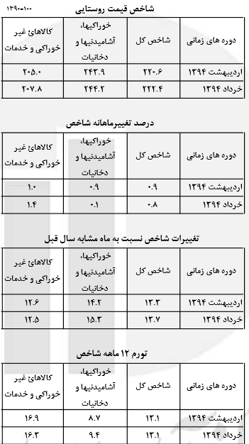 نرخ تورم روستایی خرداد ماه در 13.1 درصد ثابت ماند + جدول نرخ تورم روستایی خرداد ماه در 13.1 درصد ثابت ماند + جدول