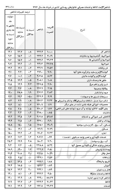 نرخ تورم روستایی خرداد ماه در 13.1 درصد ثابت ماند + جدول نرخ تورم روستایی خرداد ماه در 13.1 درصد ثابت ماند + جدول