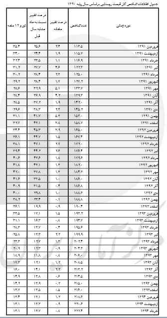 نرخ تورم روستایی خرداد ماه در 13.1 درصد ثابت ماند + جدول نرخ تورم روستایی خرداد ماه در 13.1 درصد ثابت ماند + جدول