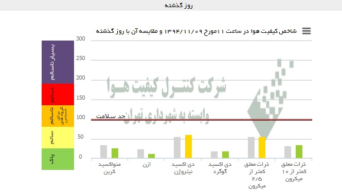پایتخت نشینان برای چندمین روز متوالی هوای پاک تنفس می‌کنند